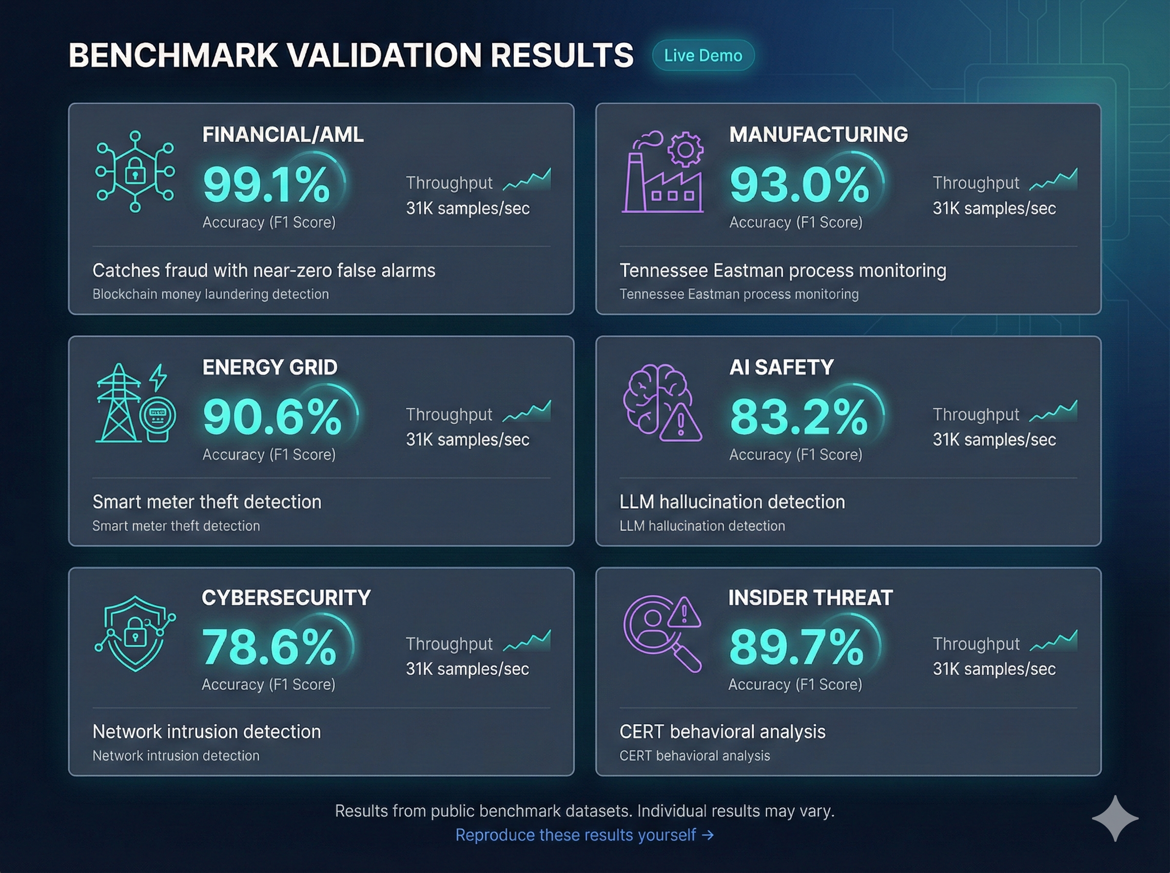 Benchmark validation results showing 72-99% accuracy across blockchain AML, manufacturing, energy grid, AI safety, cybersecurity, and insider threat detection