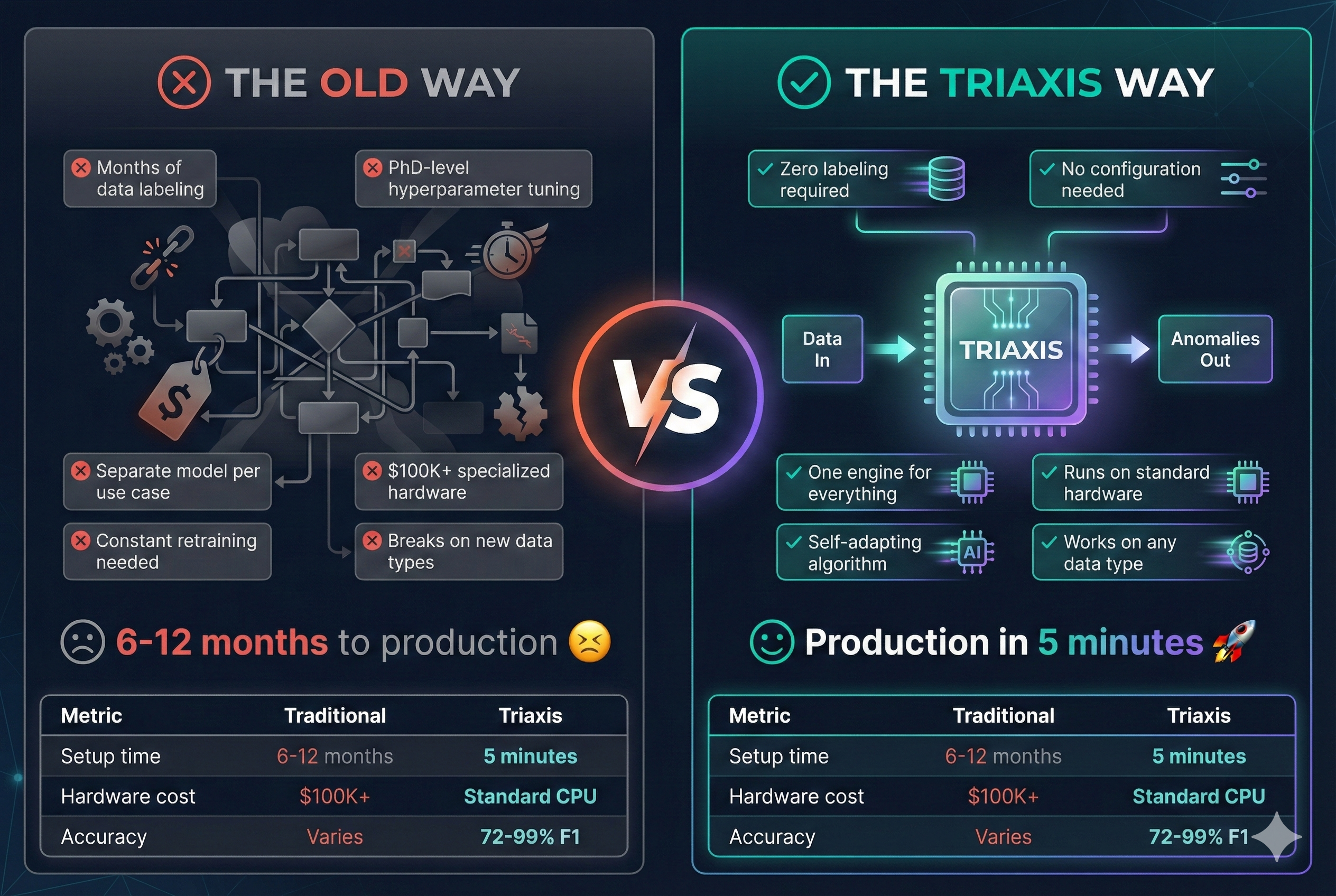 Traditional ML approaches require months of setup, labeled data, hyperparameter tuning, and specialized hardware. Triaxis AI deploys in 5 minutes with zero configuration on standard hardware.