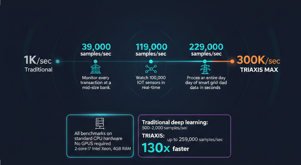Triaxis AI achieves 39K-259K samples per second on standard CPU hardware, 130x faster than traditional deep learning approaches