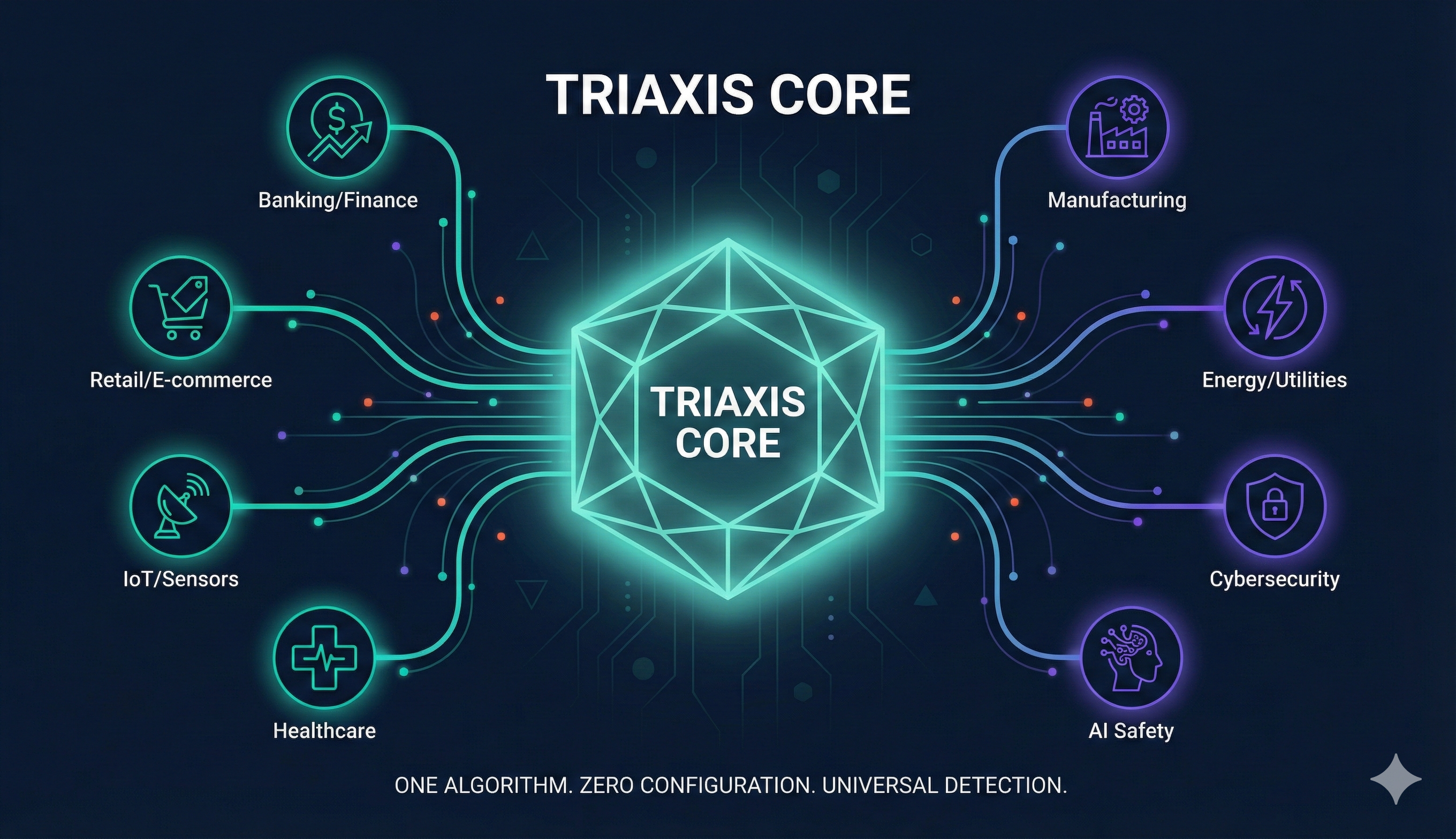 Triaxis AI CORE - One Algorithm, Zero Configuration, Universal Detection across Banking, Manufacturing, Energy, Healthcare, IoT, Cybersecurity, AI Safety, and Retail