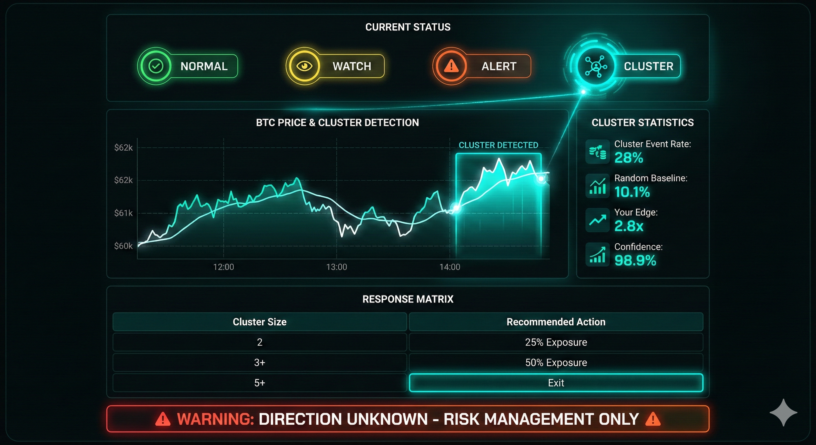 BTC Cluster Monitoring Dashboard showing signal levels and response protocol
