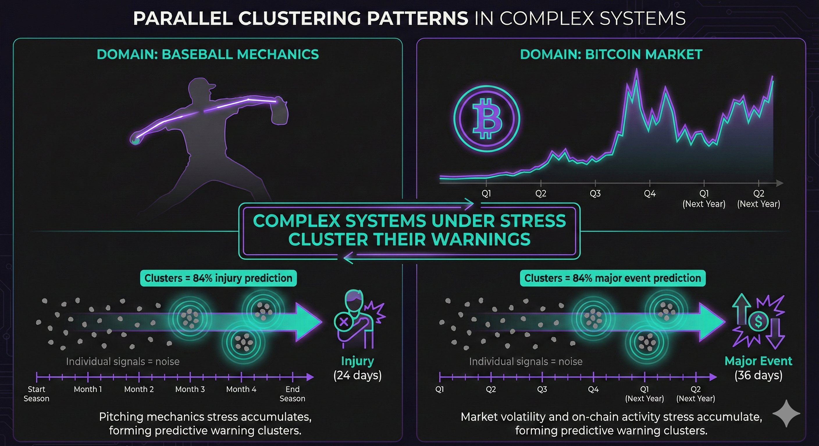 Same clustering pattern found in MLB pitcher injuries and Bitcoin market events