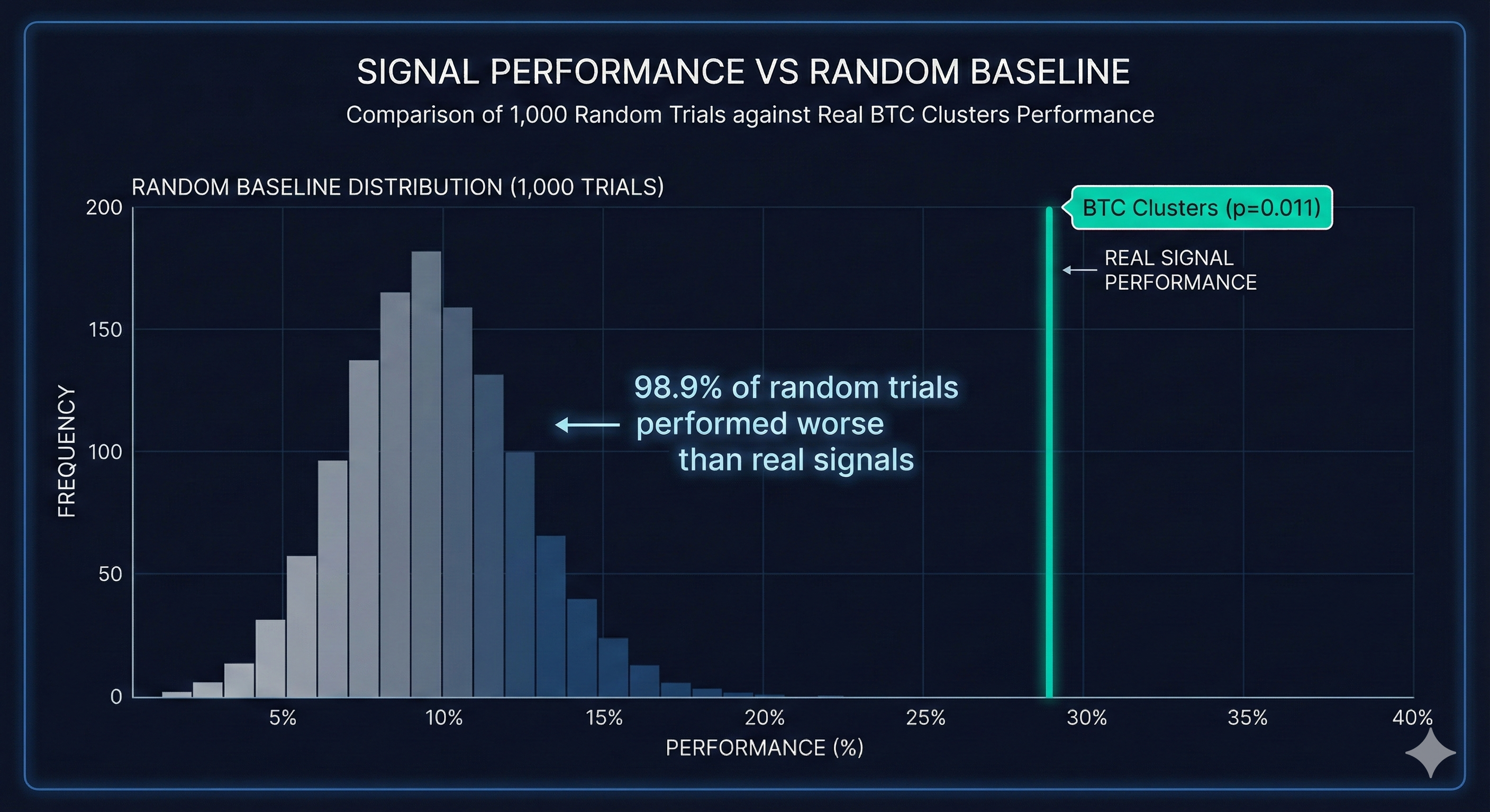 Monte Carlo validation showing BTC clusters at 28% vs 10.1% random baseline with p=0.011