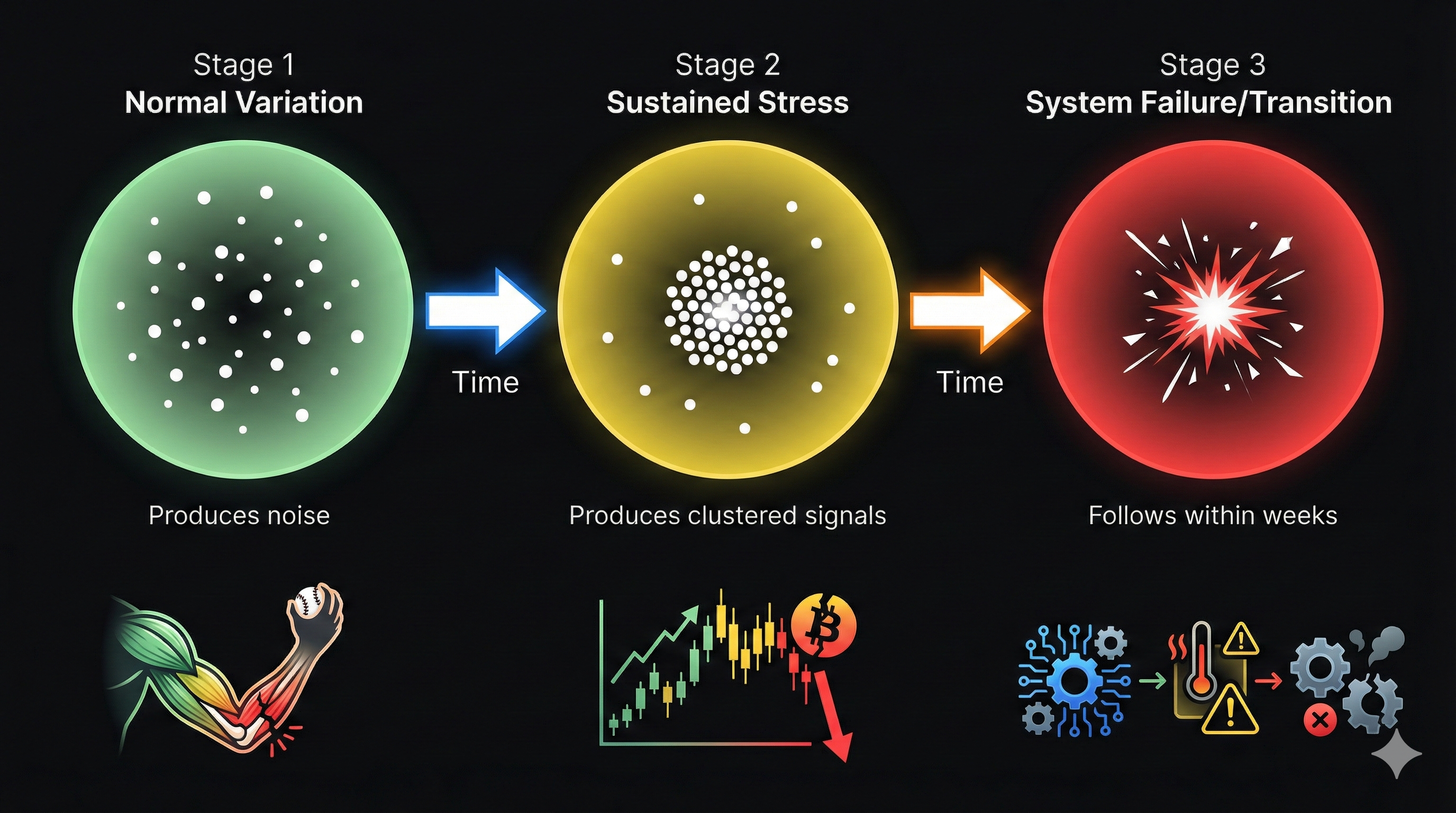 Universal pattern: Normal variation produces noise, sustained stress produces clustered signals, system failure follows